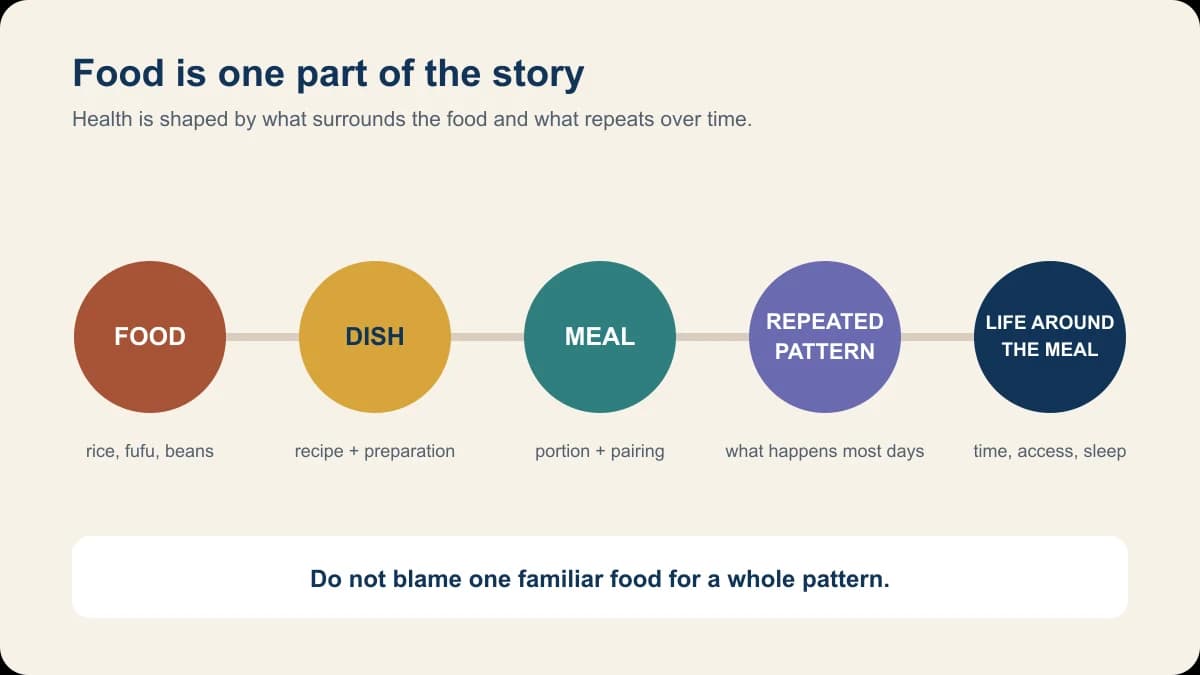 A five-step path shows food inside a dish, meal, repeated pattern, and environment.