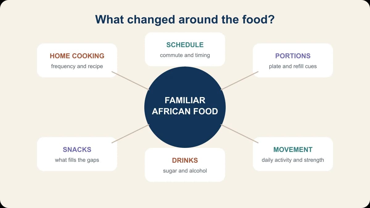 Home cooking, schedule, portions, snacks, drinks, and movement surround familiar African food.