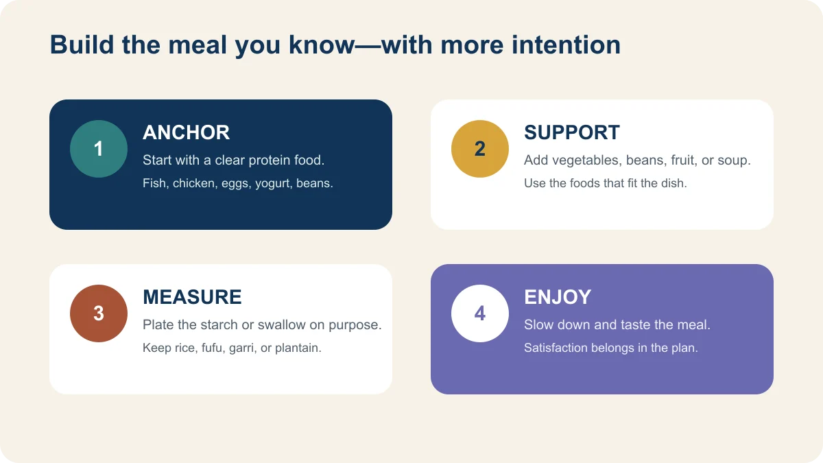 A four-part meal framework: anchor with protein, support with fiber-rich food, measure concentrated parts, and enjoy.