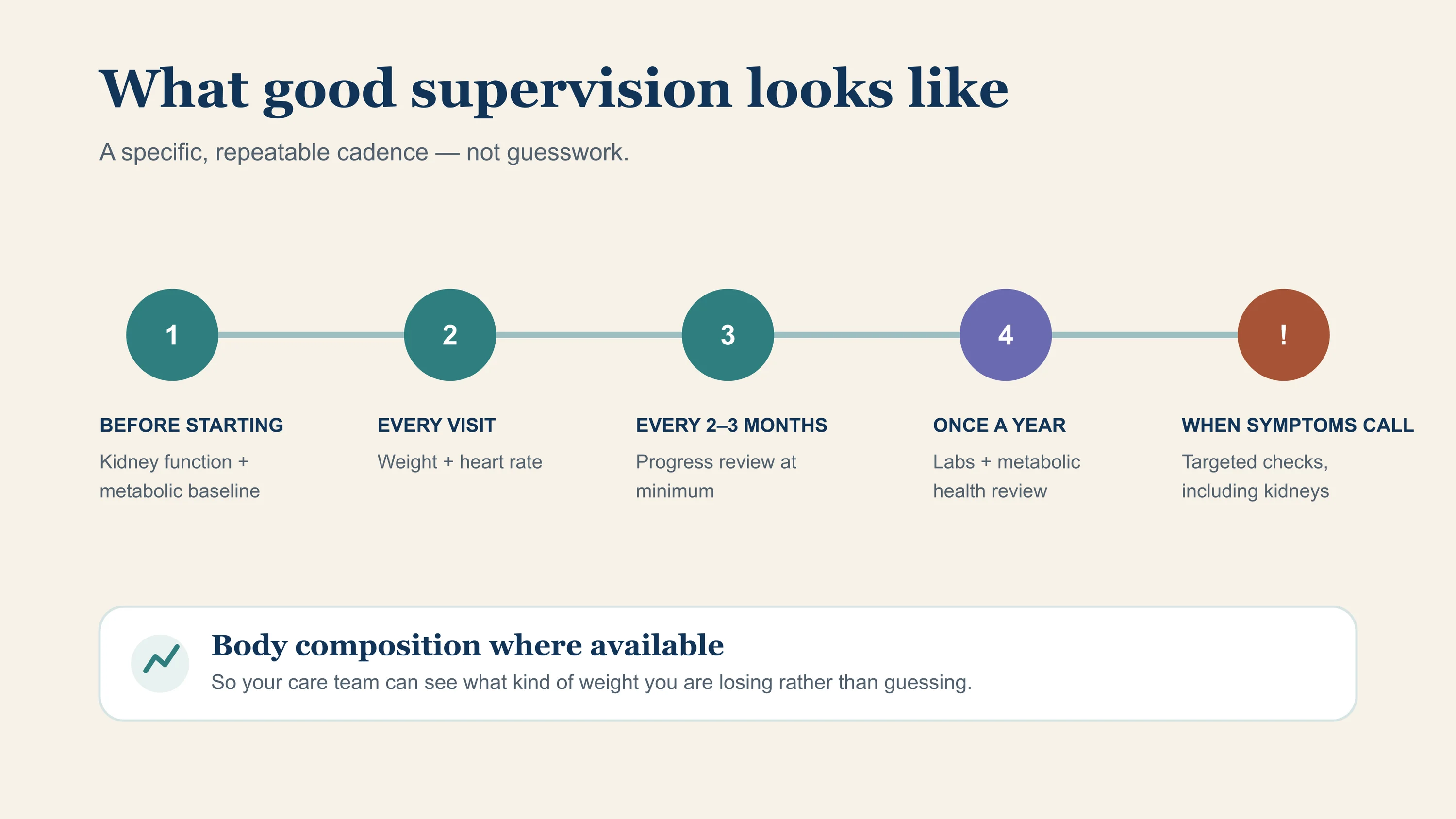 Monitoring includes checks before starting, at every visit, every two to three months at minimum, once a year, and whenever symptoms call for it, plus body composition where available.