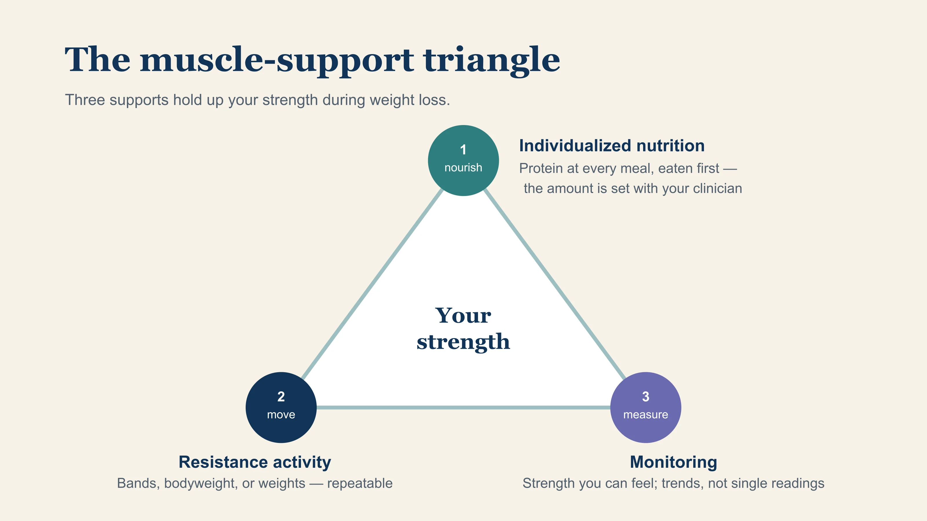 A triangle with your strength at the center, held up by three supports: nutrition individualized to you, resistance activity you will repeat, and monitoring so decisions follow evidence — set with your care team, with no universal targets.