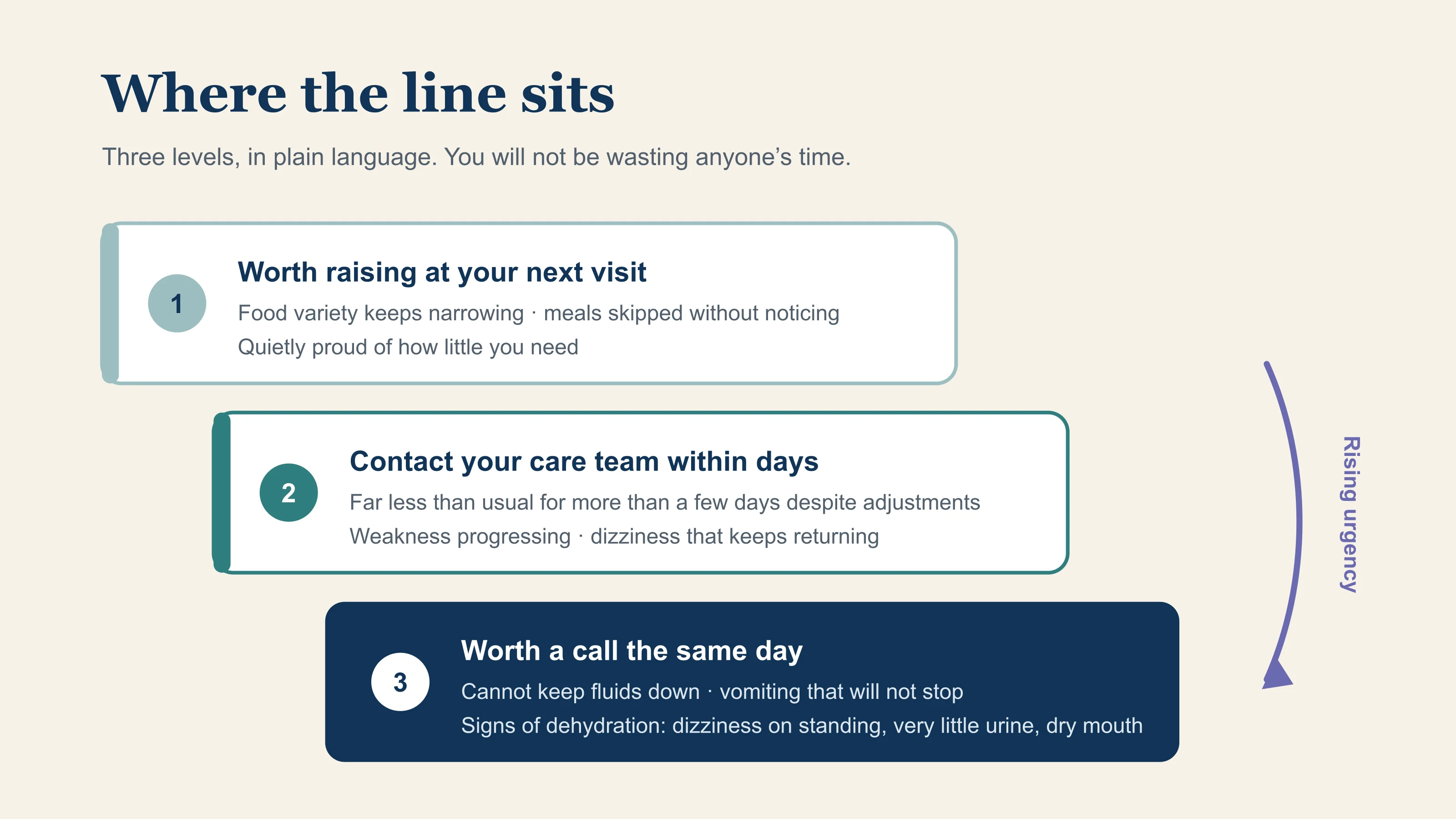Three contact levels in rising urgency. Worth raising at your next visit: food variety keeps narrowing, meals skipped without noticing, quiet pride in how little you need. Contact your care team within days: far less than usual for more than a few days, weakness progressing, dizziness that keeps returning. Worth a call the same day: cannot keep fluids down, vomiting that will not stop, or signs of dehydration — dizziness on standing, very little urine, dry mouth.