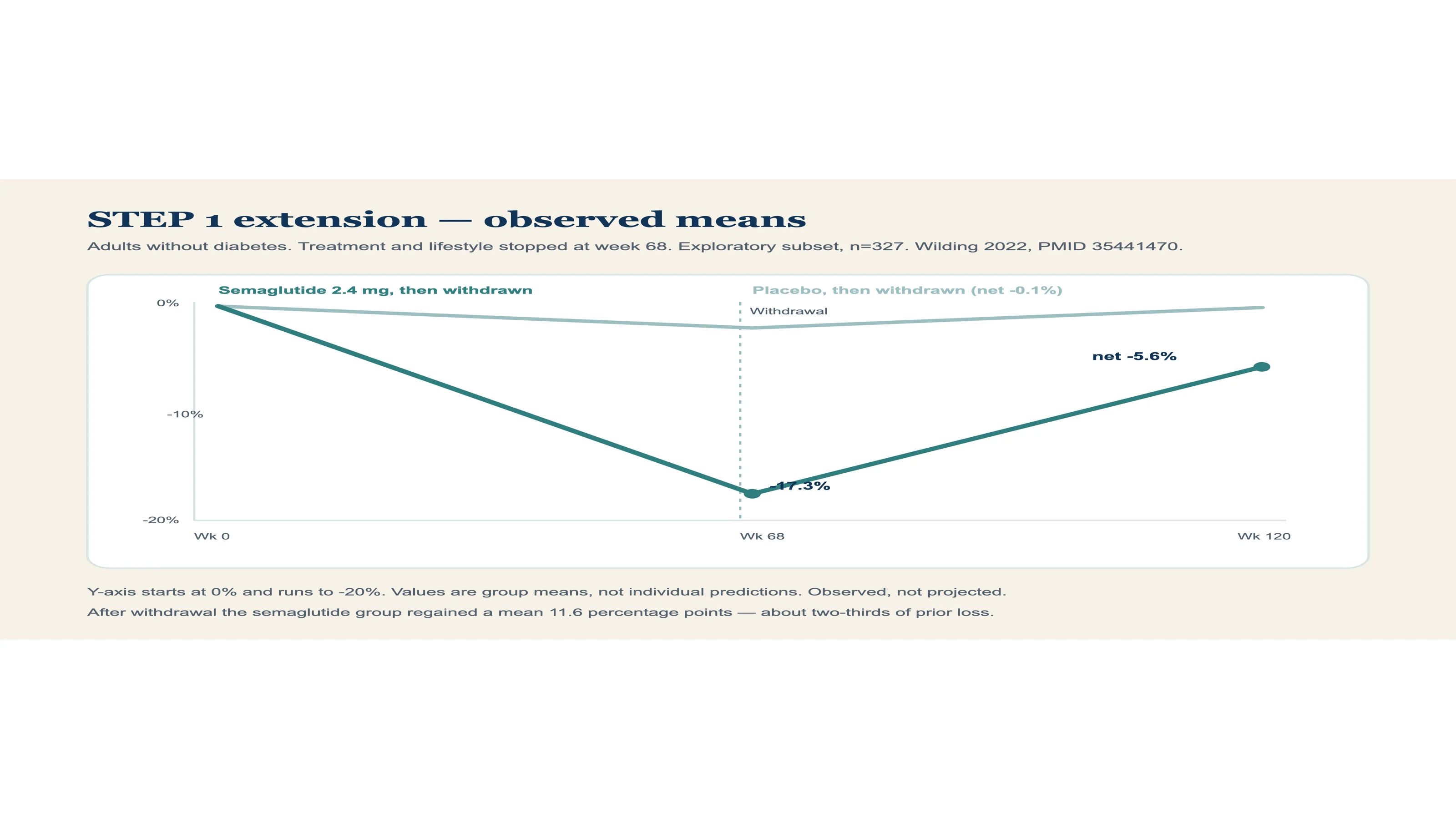 Observed mean weight-change curves from the STEP 1 extension: semaglutide falls to minus 17.3 percent at week 68, then rises after withdrawal to a net minus 5.6 percent at week 120.