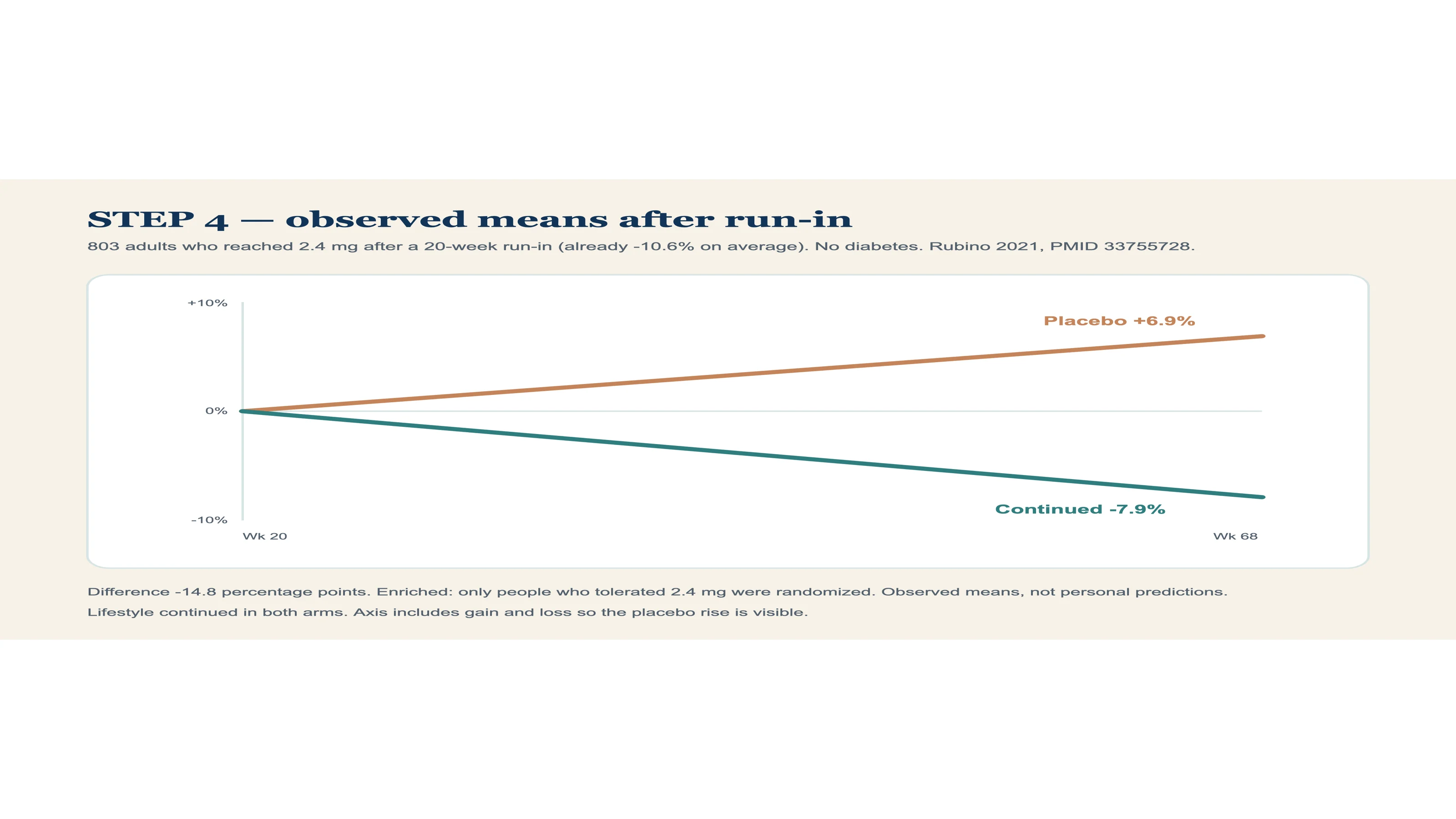 STEP 4 observed means after a 20-week run-in: continued semaglutide minus 7.9 percent versus placebo plus 6.9 percent from week 20 to week 68.
