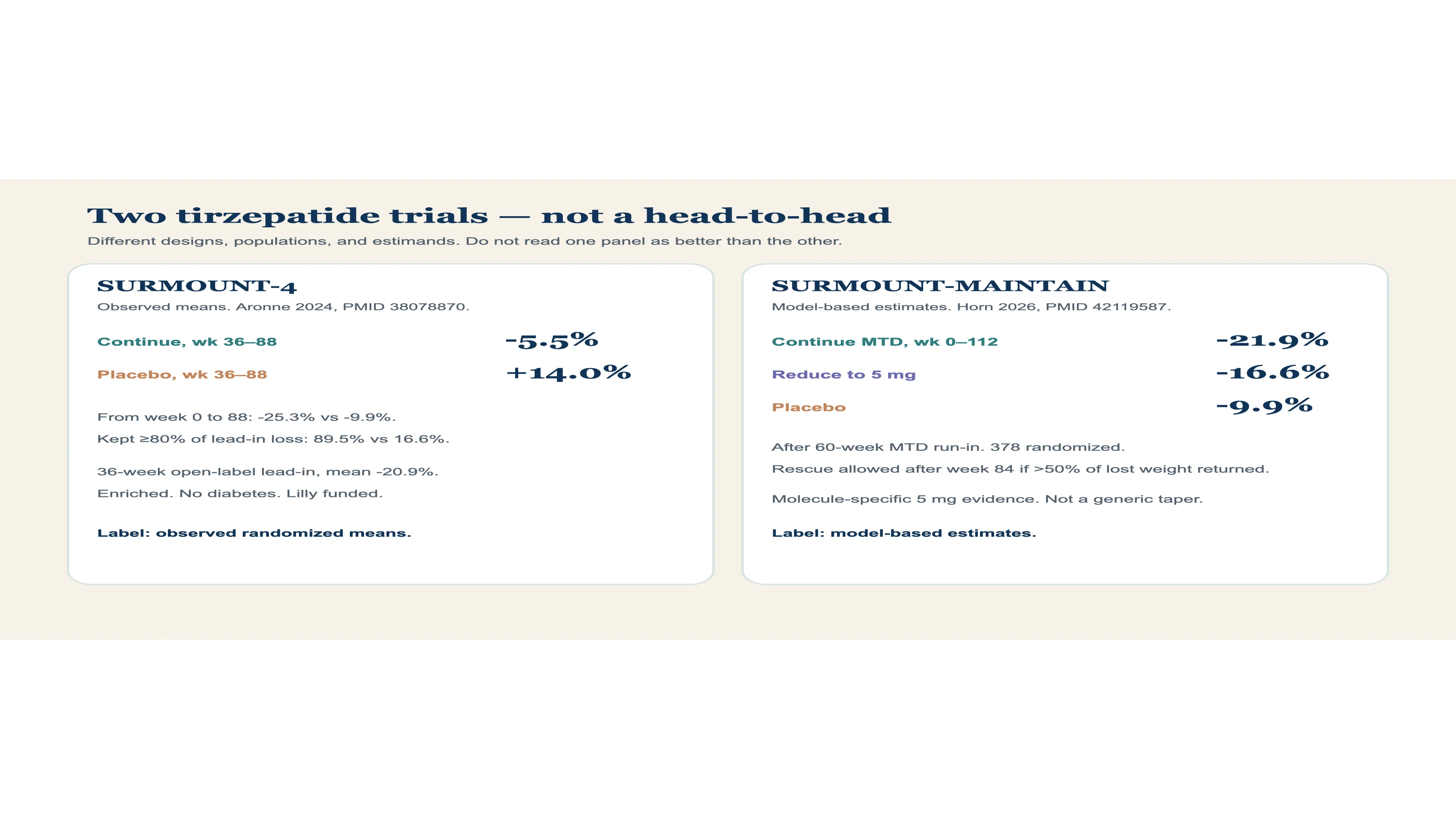 Two separate panels: SURMOUNT-4 observed withdrawal means, and SURMOUNT-MAINTAIN model-based estimates. Not a head-to-head comparison.