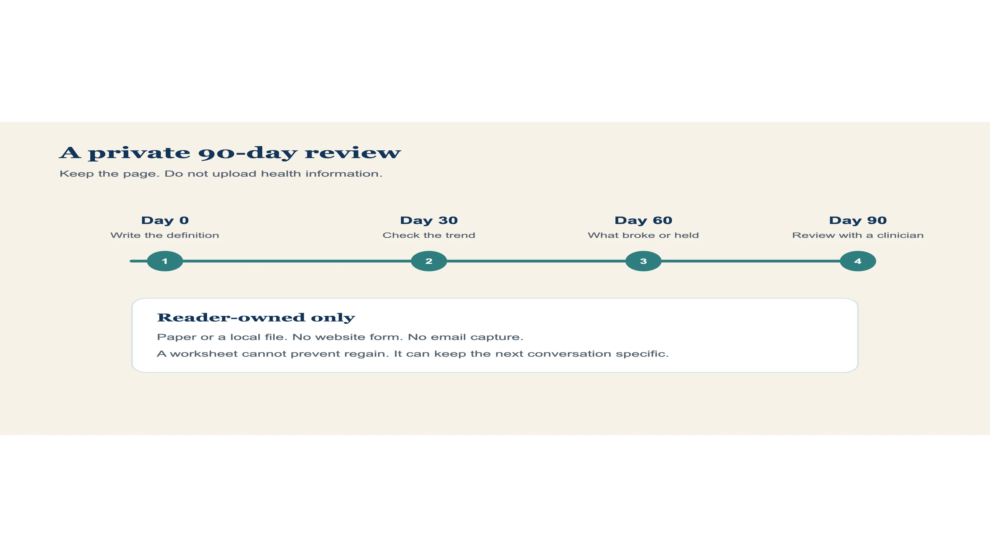 A 90-day timeline with check-ins at day 30, day 60, and day 90.