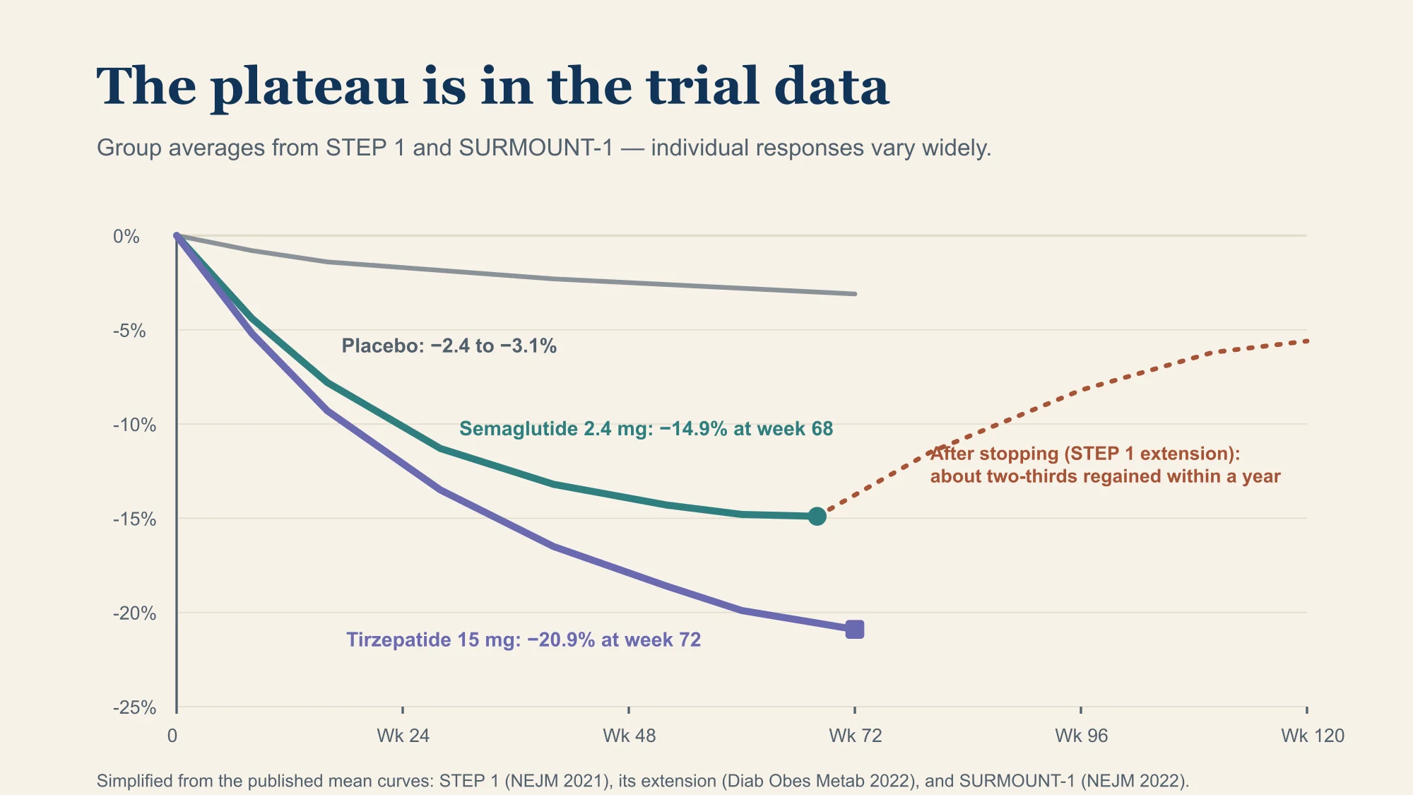 Average weight-change curves from the approval trials: semaglutide reaches about minus 14.9 percent by week 68 and flattens; tirzepatide at the highest dose reaches about minus 20.9 percent by week 72 and flattens; placebo stays near minus 2 to 3 percent. A dashed continuation marks the STEP 1 extension, in which about two-thirds of lost weight returned within a year of stopping treatment and lifestyle support.