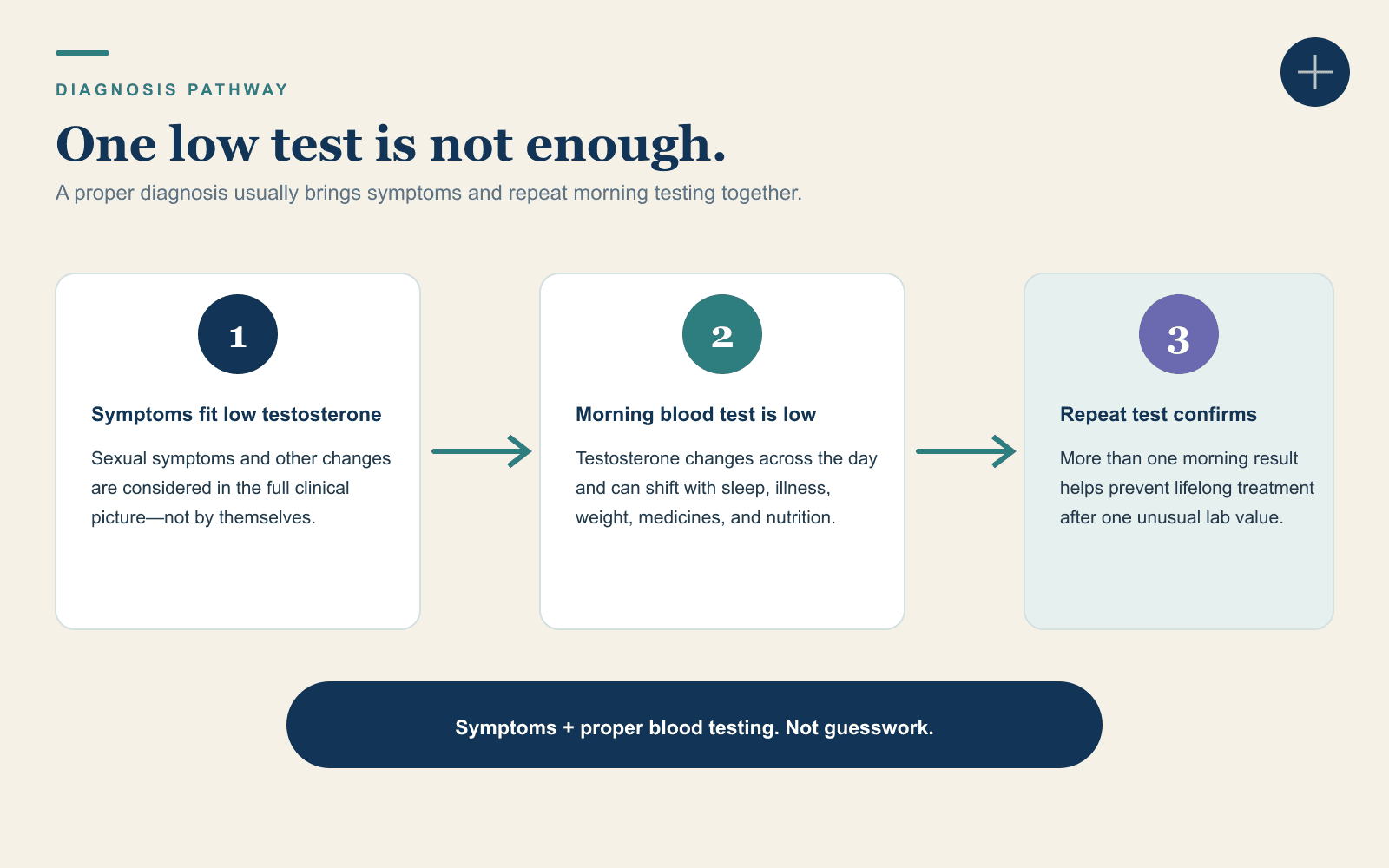 A three-step diagnosis pathway combines symptoms, a low morning blood test, and confirmation with a repeat test.