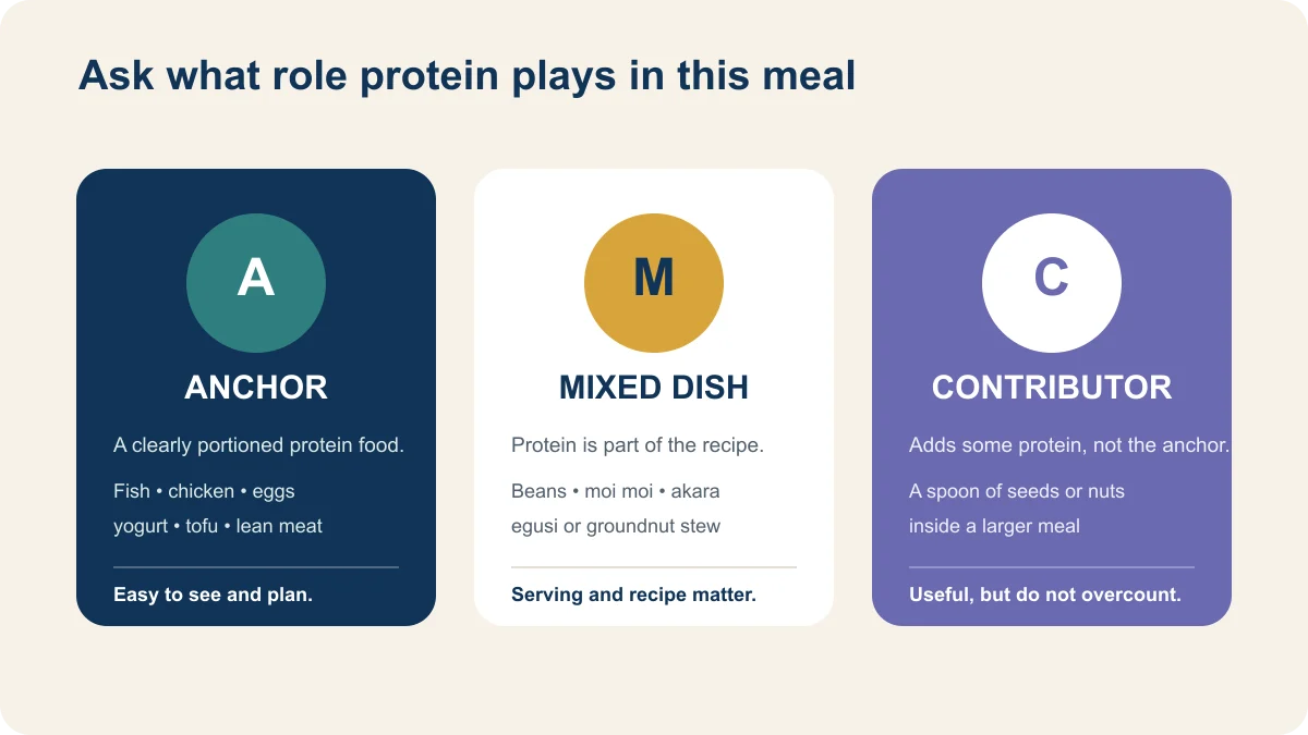 Protein foods can act as an anchor, a mixed dish, or a contributor depending on the recipe and serving.