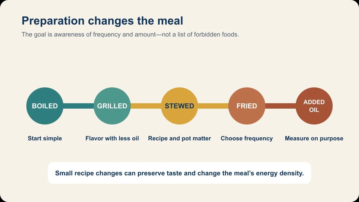 A preparation spectrum moves from boiled and grilled through stewed to fried and added oil.