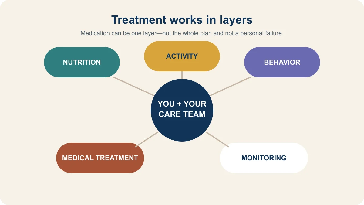 Nutrition, activity, behavior, medical treatment, and monitoring work together around the person and care team.