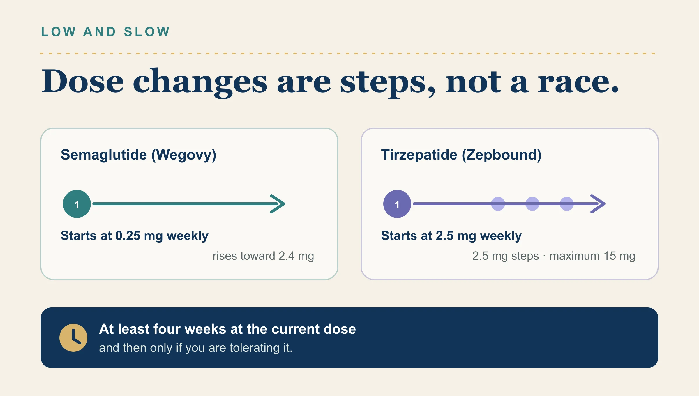 Two-track dose diagram: semaglutide starts at 0.25 mg weekly and rises toward 2.4 mg; tirzepatide starts at 2.5 mg weekly, rises in 2.5 mg steps, and has a maximum of 15 mg. Dose increases occur after at least four weeks and only if tolerated.