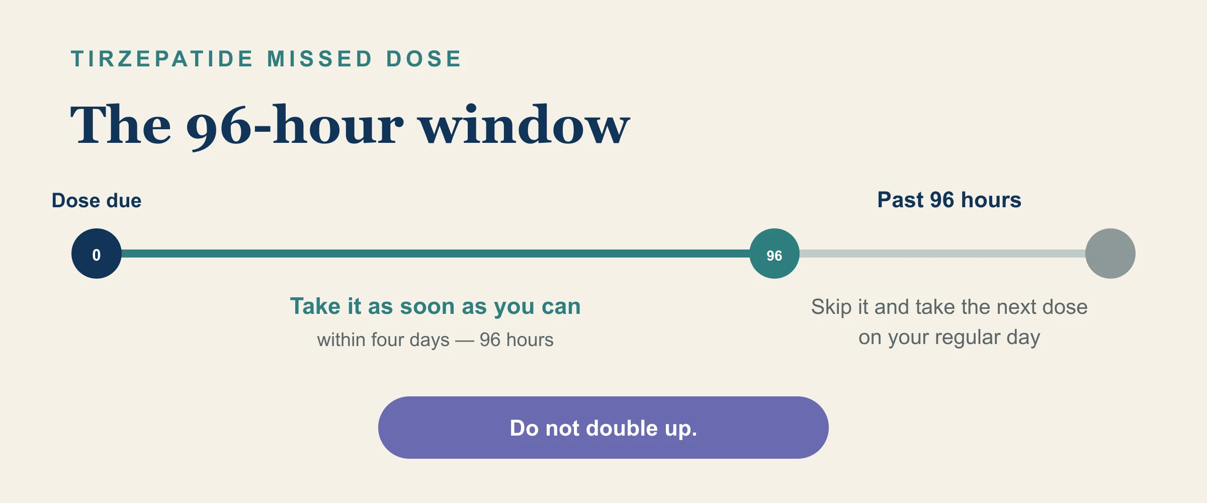 Tirzepatide missed-dose timeline: take the dose within 96 hours; after 96 hours, skip it and resume on the regular day; do not double up.