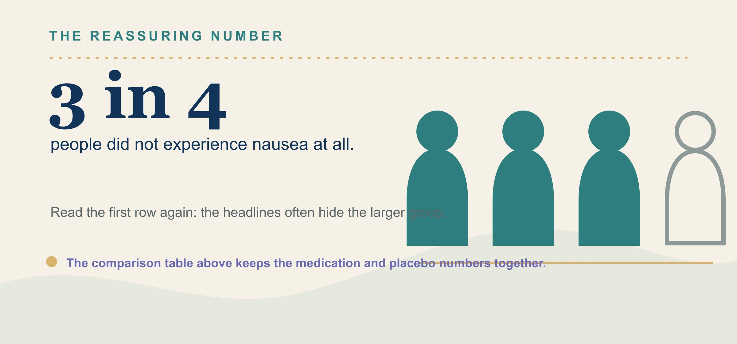 Three of four figures highlighted to show that roughly three in four people did not experience nausea.