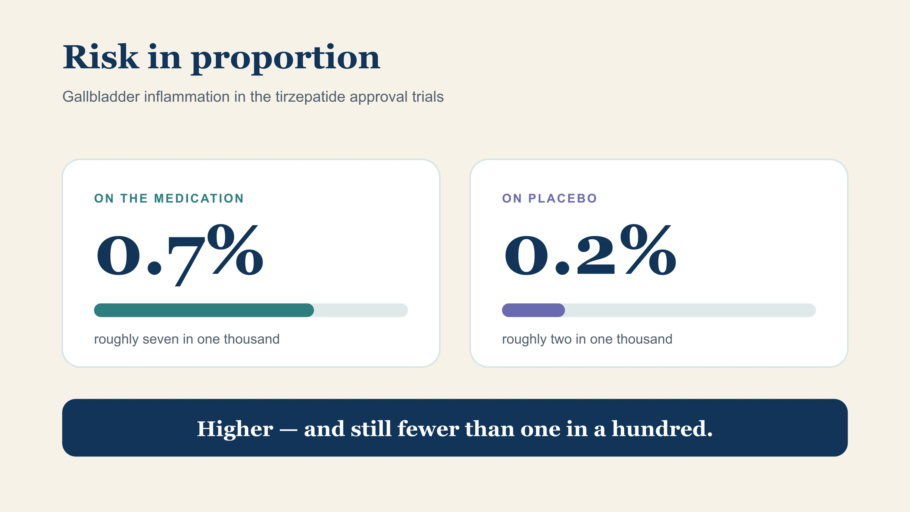 Tirzepatide trials reported gallbladder inflammation in roughly 0.7 percent of people taking the medication and 0.2 percent taking placebo, both fewer than one in one hundred.