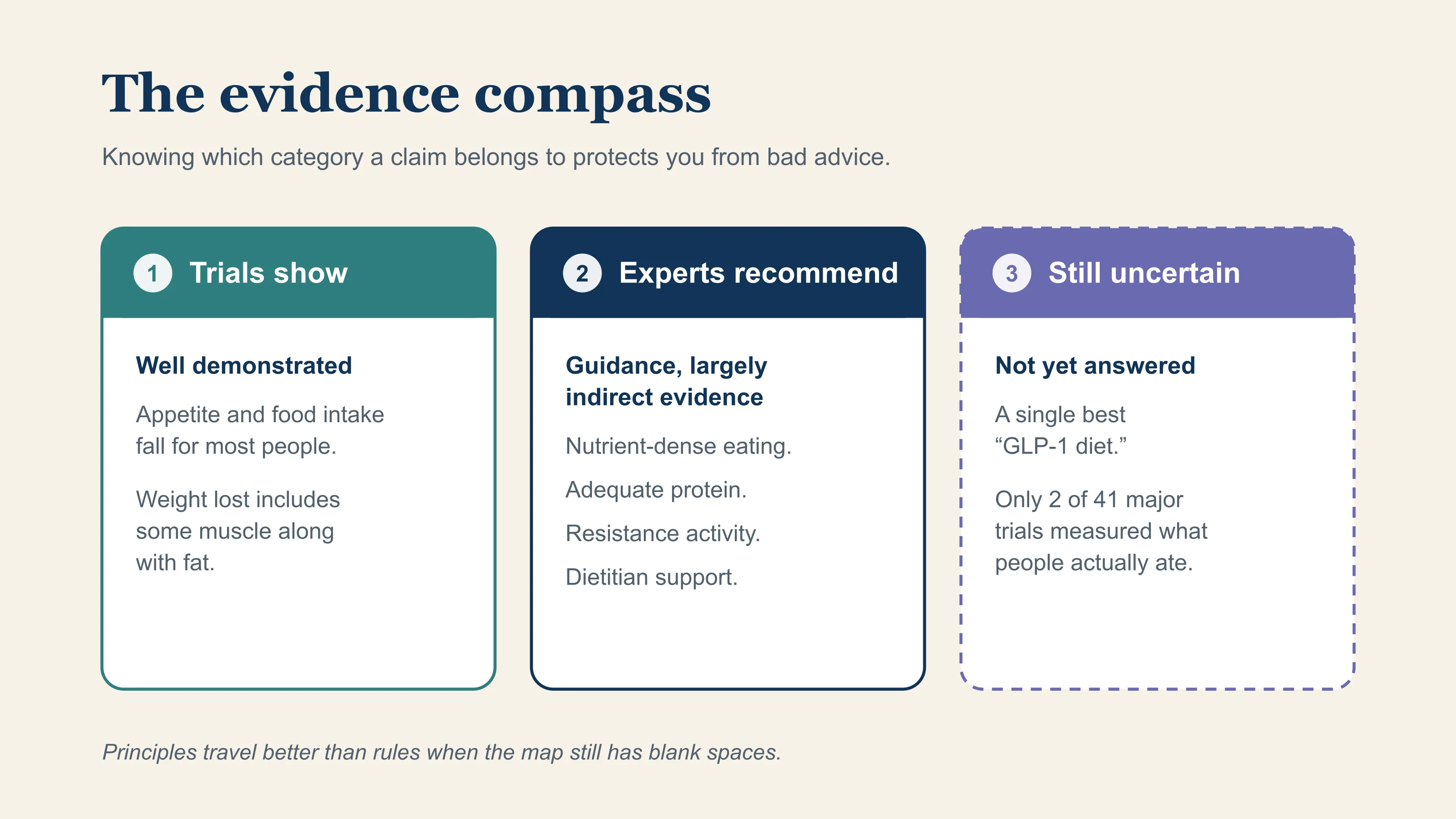 Three columns sort GLP-1 nutrition claims: trials show appetite and food intake fall for most people and that weight lost includes some muscle; experts recommend nutrient-dense eating, protein, resistance activity, and dietitian support; still uncertain is any single best GLP-1 diet.