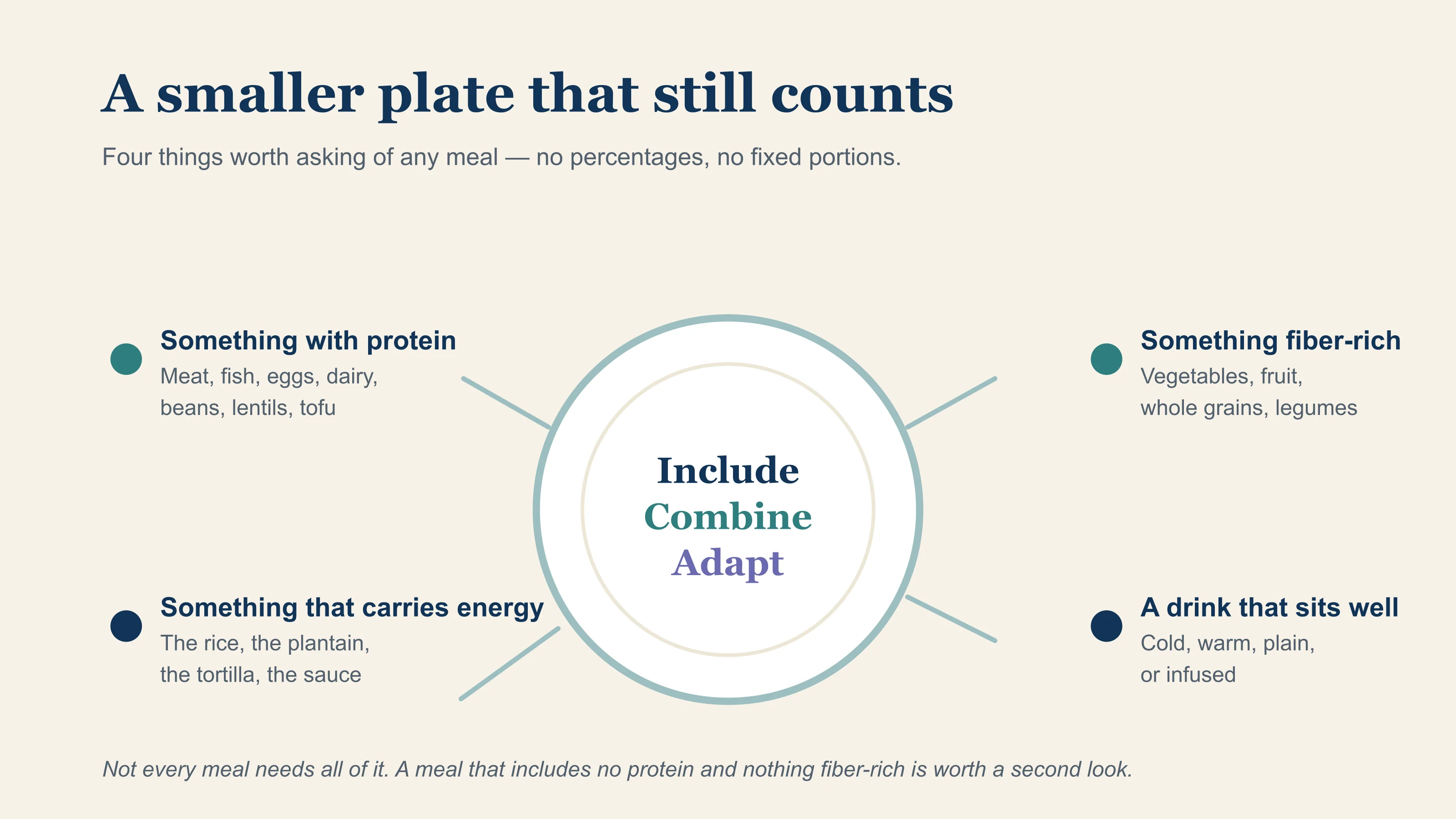 A plate surrounded by four flexible components — something with protein, something fiber-rich, something that carries energy and satisfaction, and a drink that sits well — with no percentages or fixed portions: include, combine, adapt.