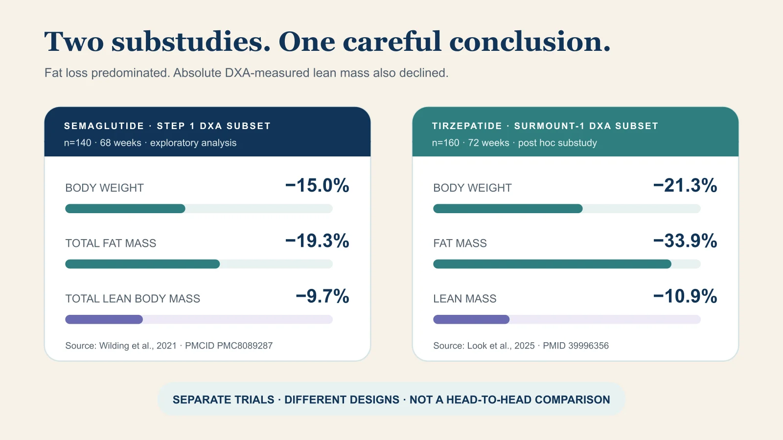Separate STEP 1 and SURMOUNT-1 DXA panels show that fat loss predominated while absolute measured lean mass also declined. The studies were not head-to-head.