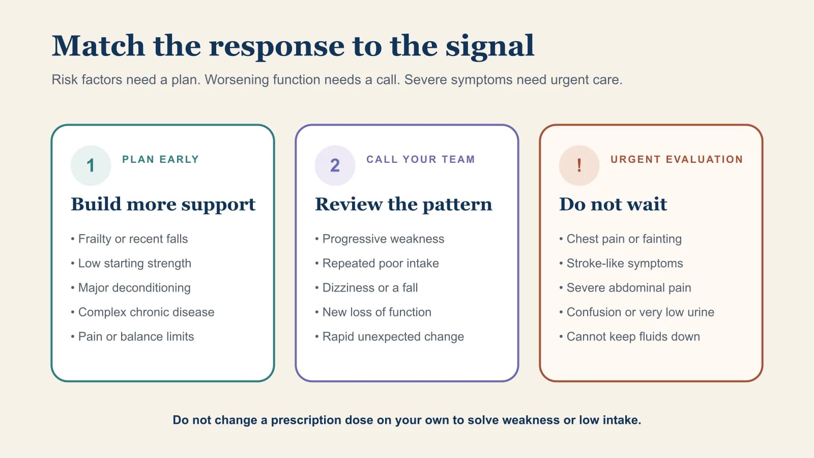 Three levels of response: plan early for risk factors, contact the care team for progressive weakness or poor intake, and seek urgent evaluation for severe symptoms.