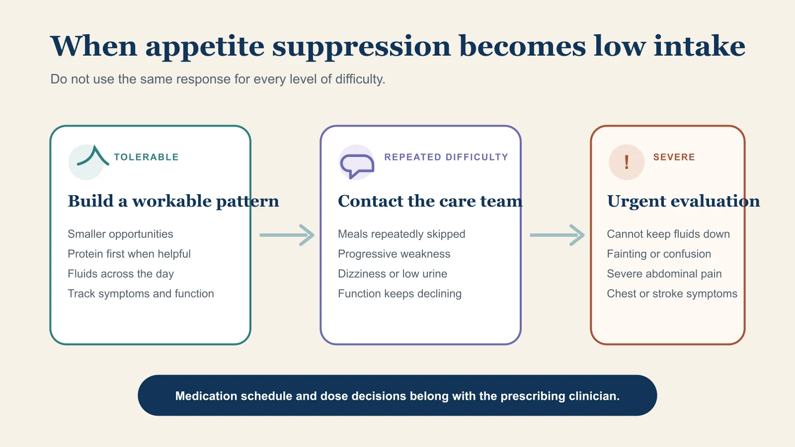 Low-intake responses progress from a workable food and fluid pattern to contacting the care team and urgent evaluation for severe symptoms.