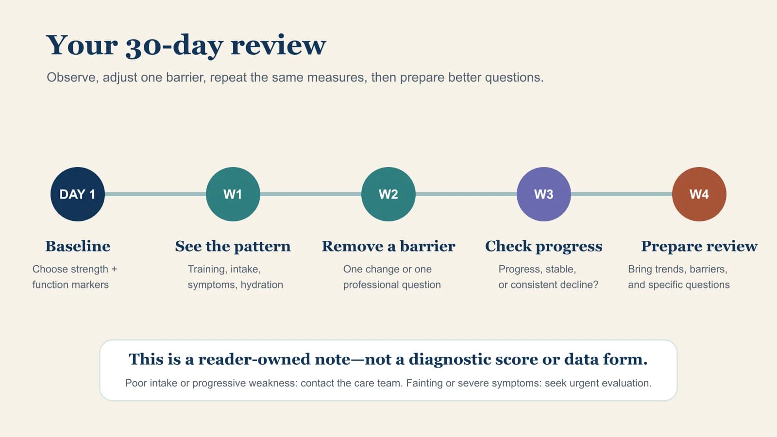 A 30-day review moves from baseline to observing the pattern, removing one barrier, repeating measures, and preparing a clinical review.