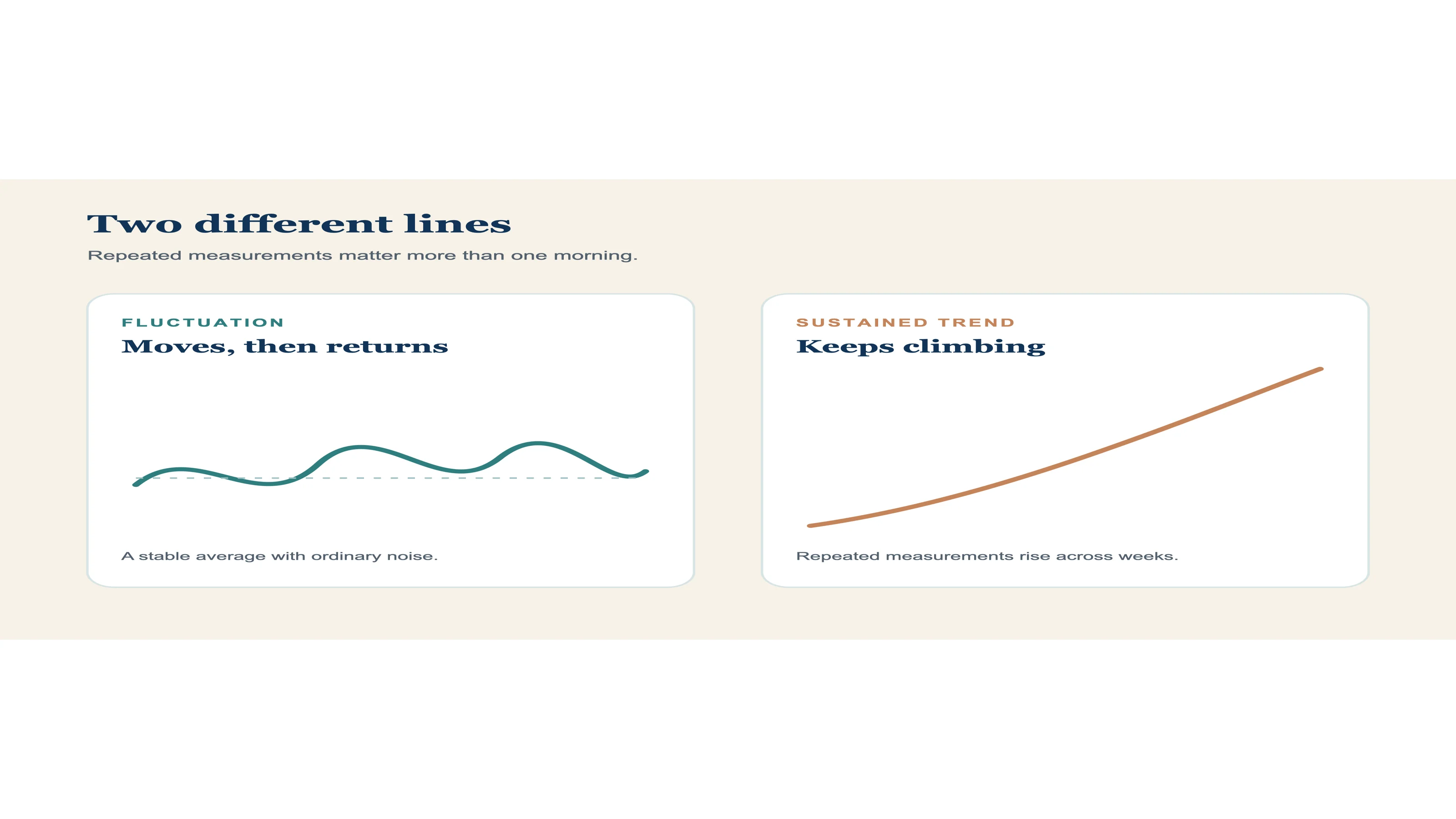 A fluctuating line stays around a stable average, while a sustained upward trend keeps rising across weeks.