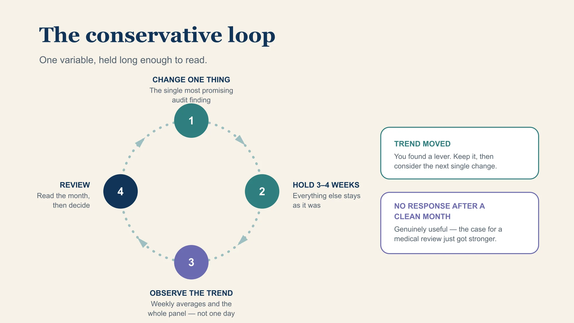 A circular pathway with four stations: change one thing, hold it three to four weeks, observe the trend, review — then either keep the lever or choose the next single change.