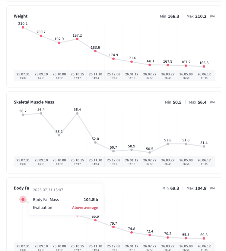 Barbara’s shared InBody progress history showing weight and body-composition trends over time