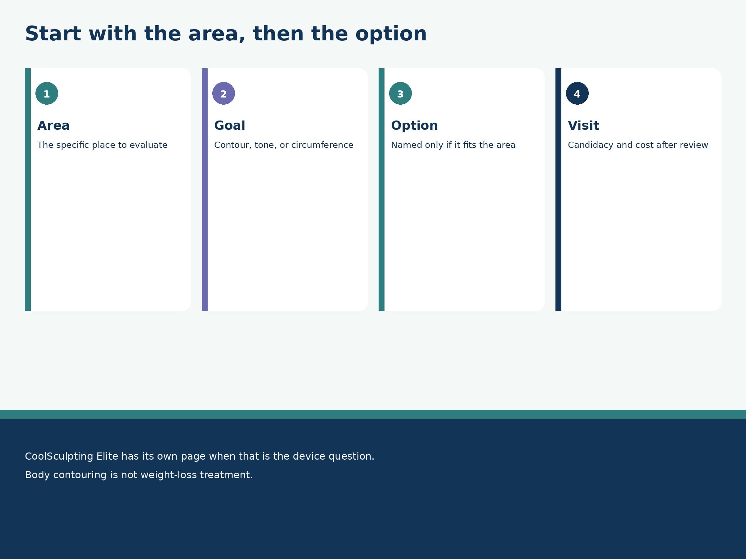 Four cards labeled Area, Goal, Option, and Visit