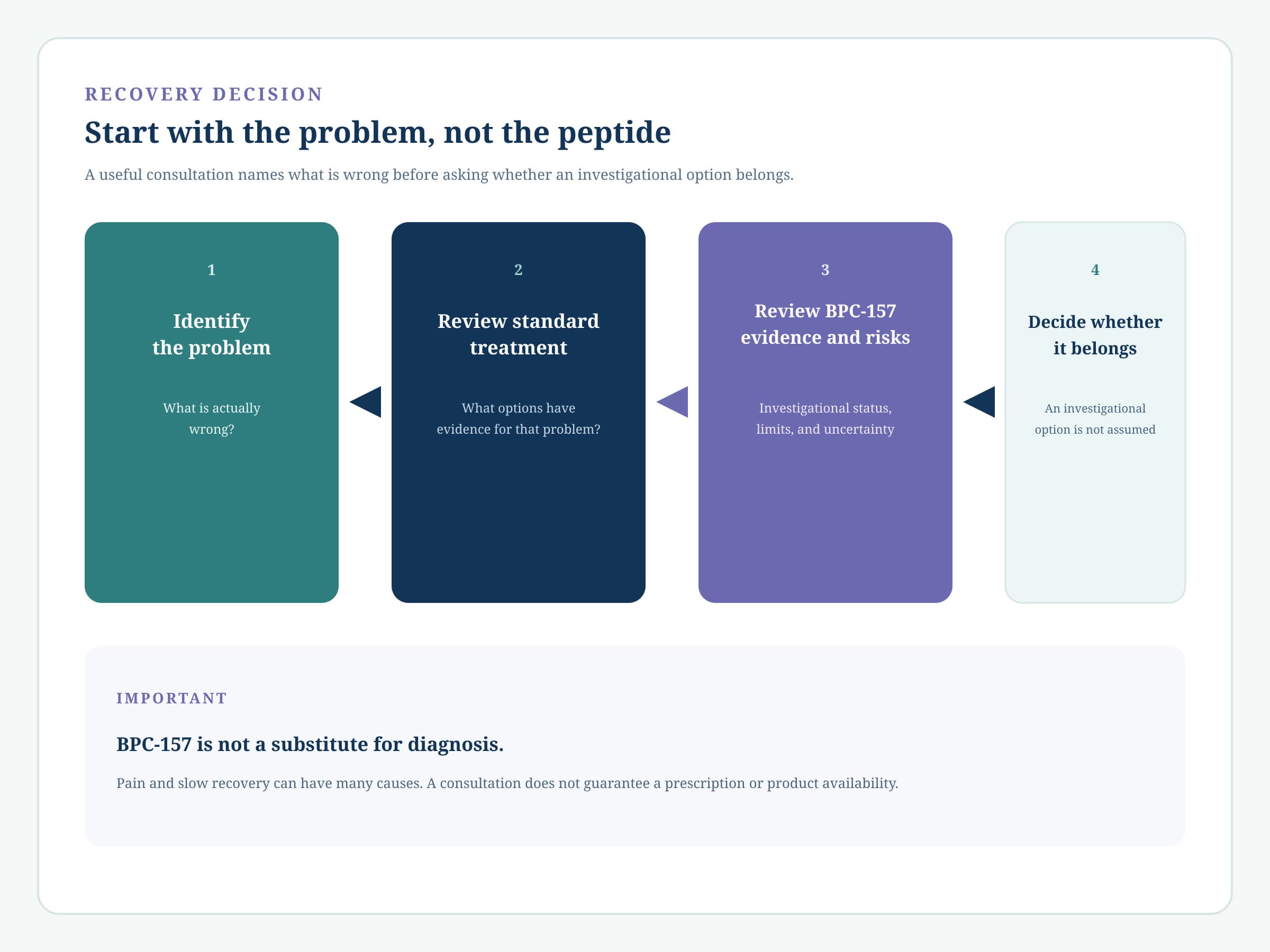Four-stage diagram: identify the problem, review standard treatment, review BPC-157 evidence and risks, then decide whether an investigational option belongs