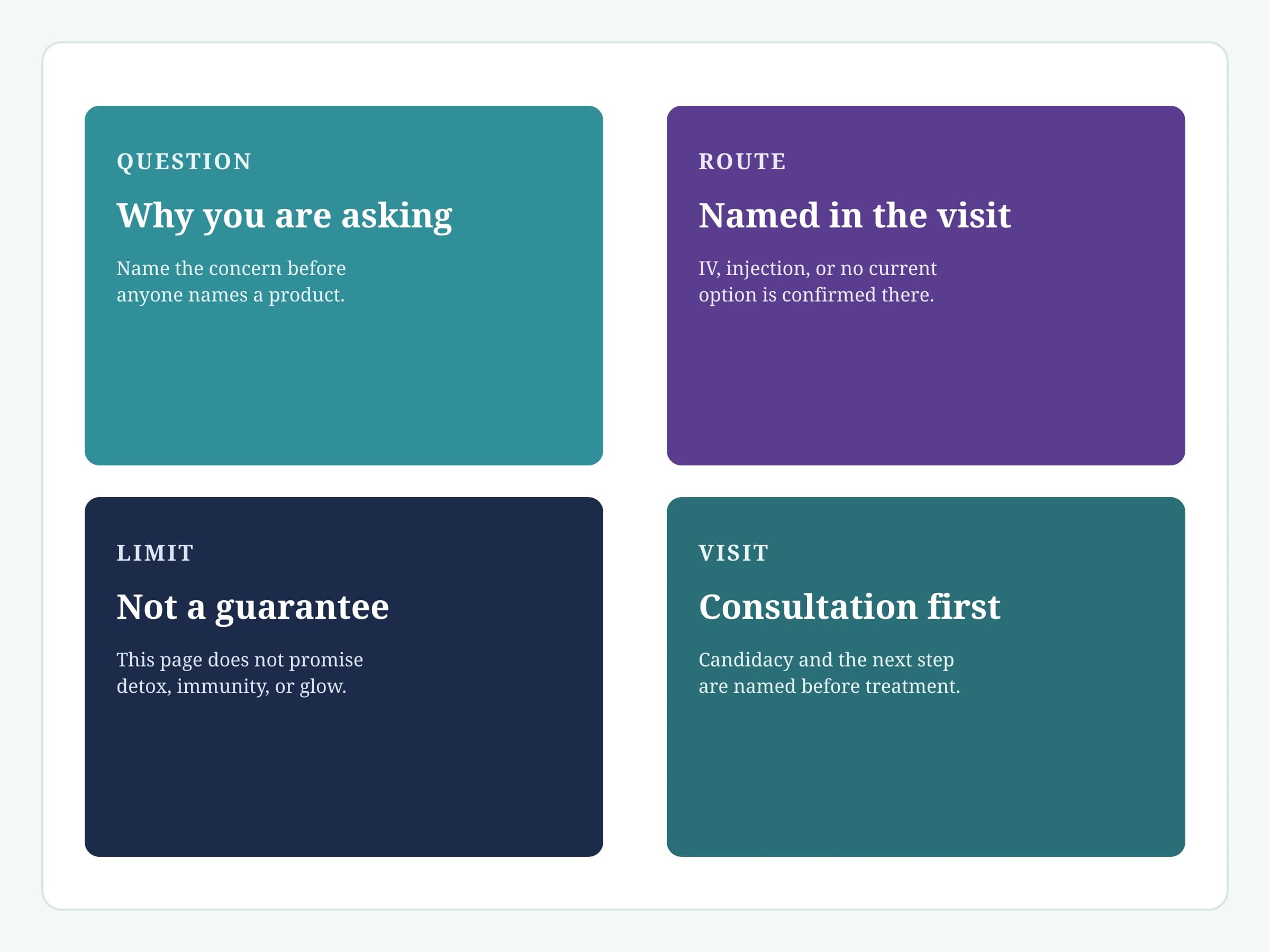 Four cards labeled Question, Route, Limit, and Visit