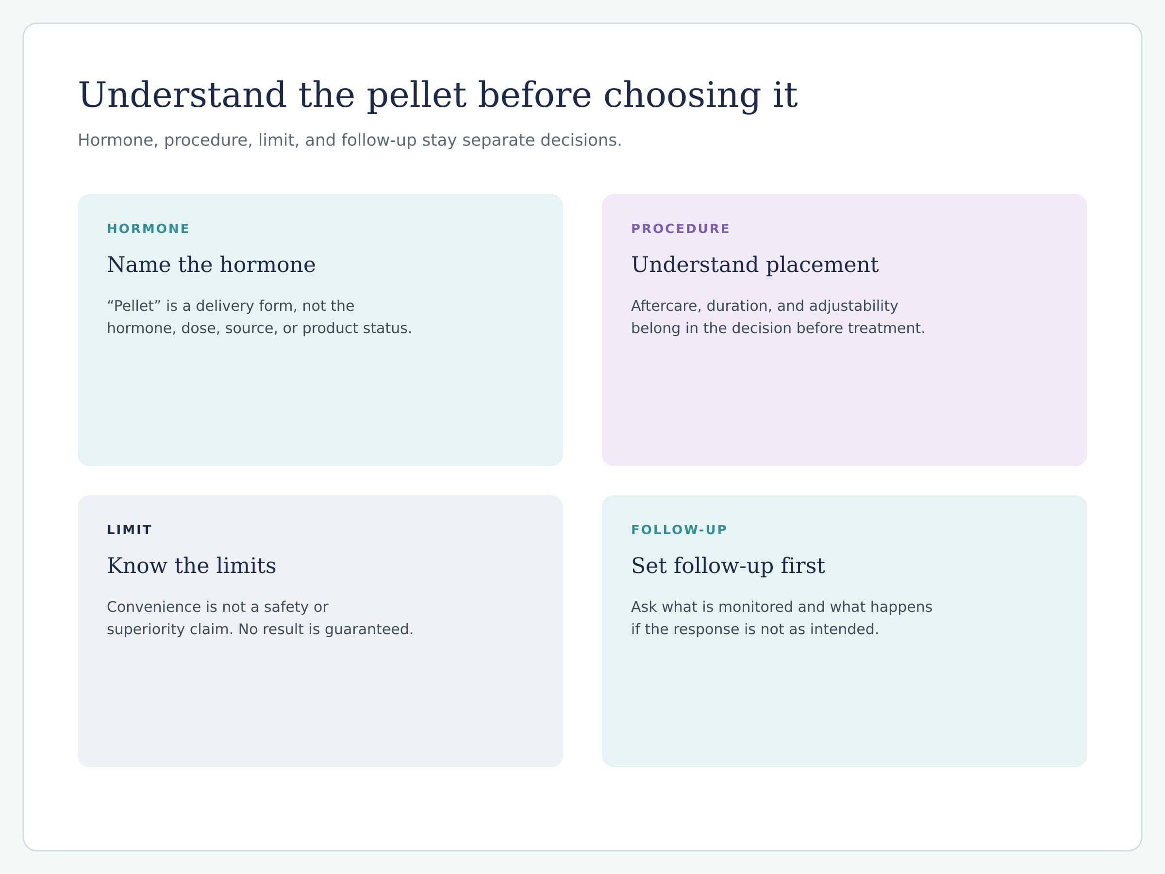 Four cards labeled Hormone, Procedure, Limit, and Follow-up