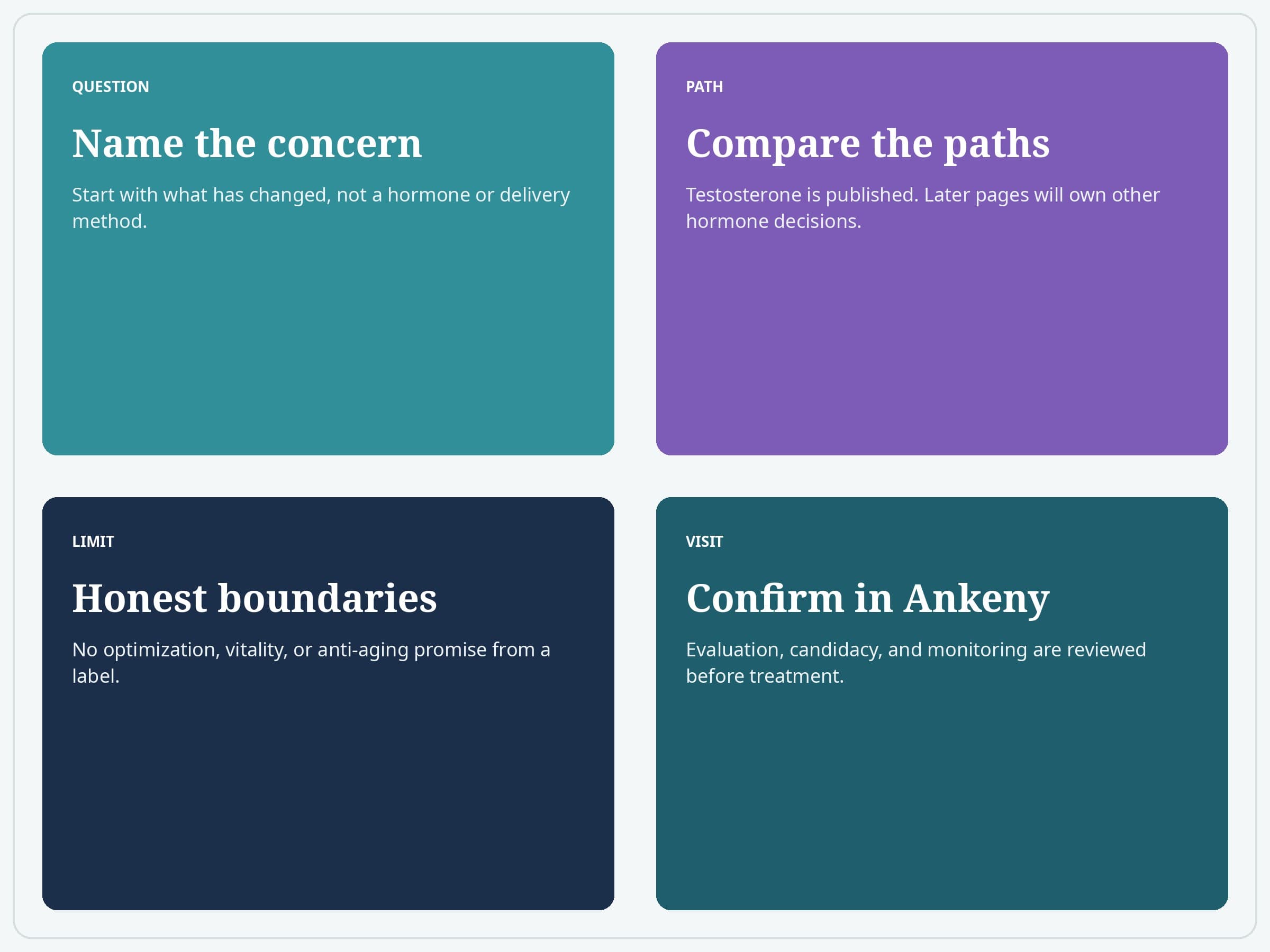 Four cards labeled Question, Path, Limit, and Visit