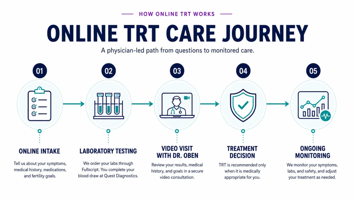 Five-step online TRT care journey from intake through ongoing monitoring