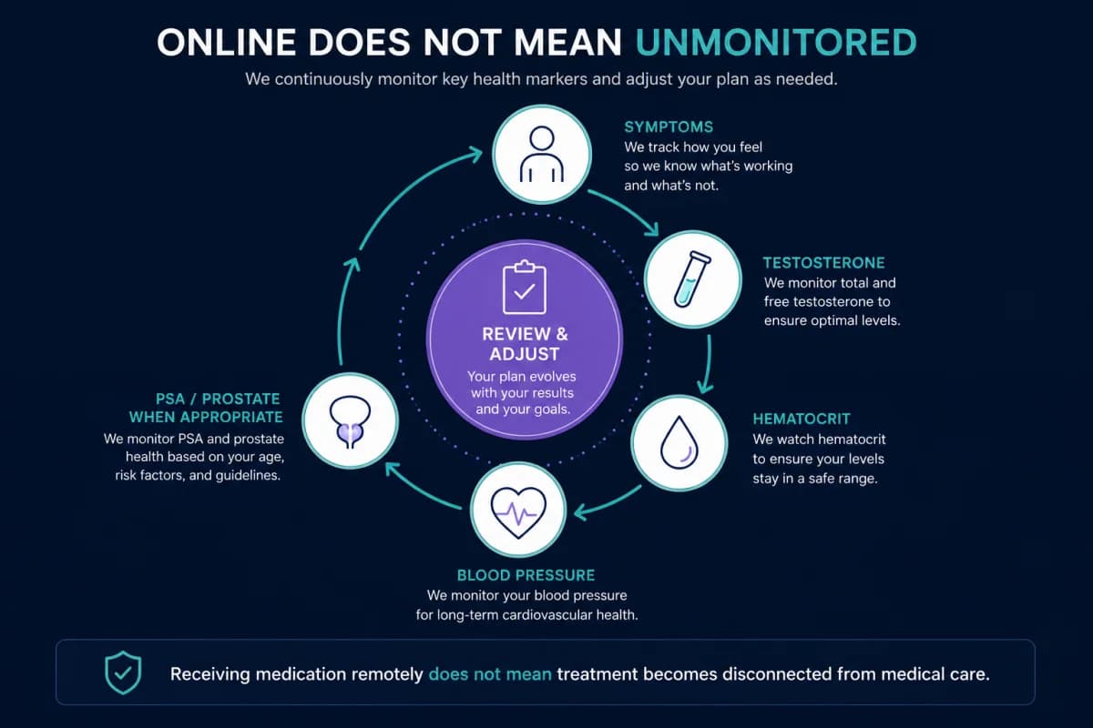 Online TRT monitoring loop covering symptoms, testosterone, hematocrit, blood pressure, and prostate review when appropriate