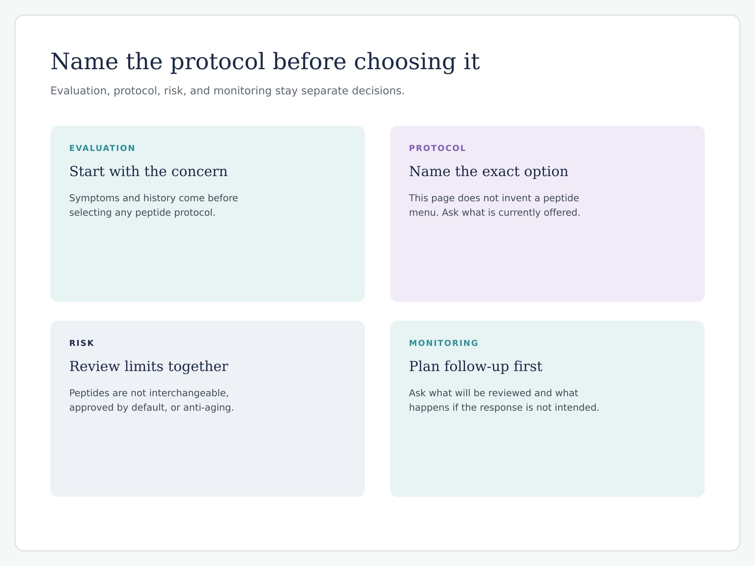 Four cards labeled Evaluation, Protocol, Risk, and Monitoring