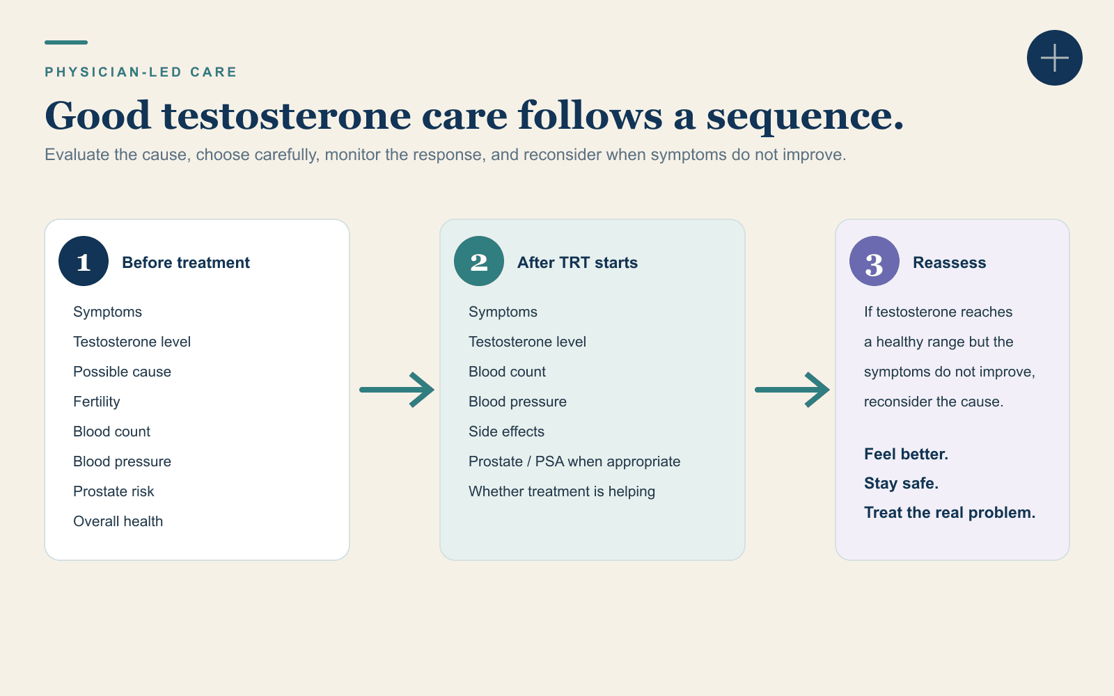 Good testosterone care evaluates the cause before treatment, monitors symptoms and safety after TRT starts, and reassesses when symptoms do not improve.